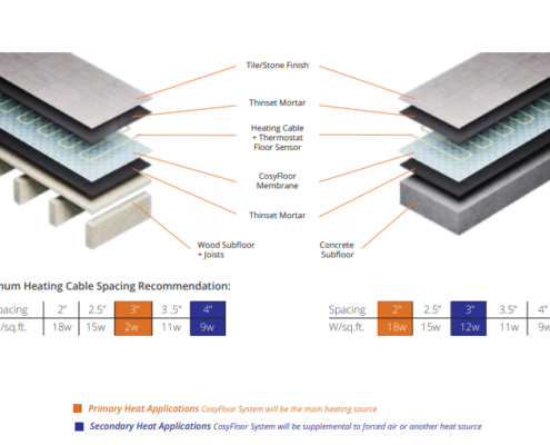 CosyFloor in floor Heating System Regina